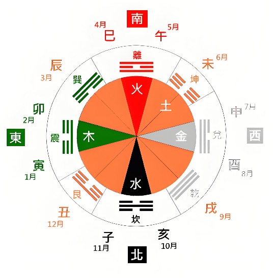 八卦分配五行图