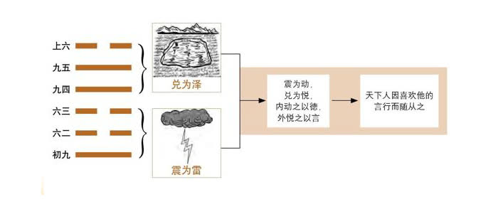 图解六十四卦