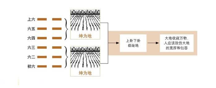 图解六十四卦