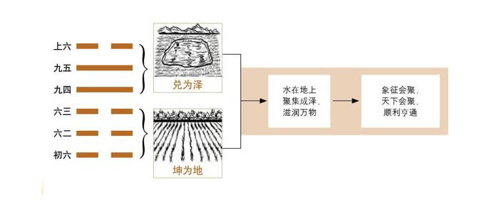 图解六十四卦