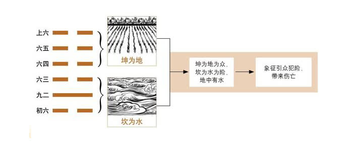 图解六十四卦