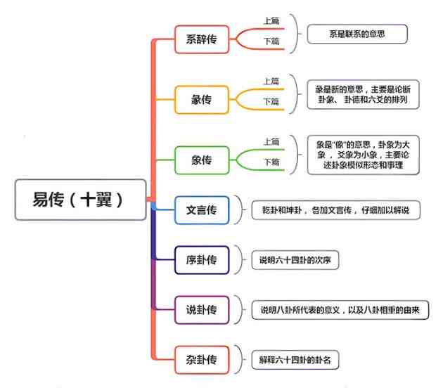 易经三古四圣